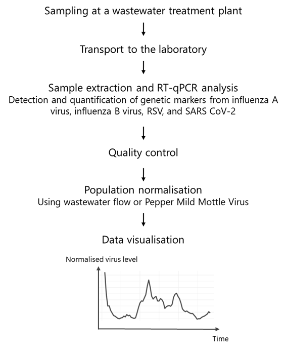 SLU methodology flowchart